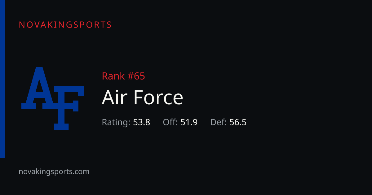 Air Force Football Stats 2026: Team & Opponent Totals | NovaKingSports