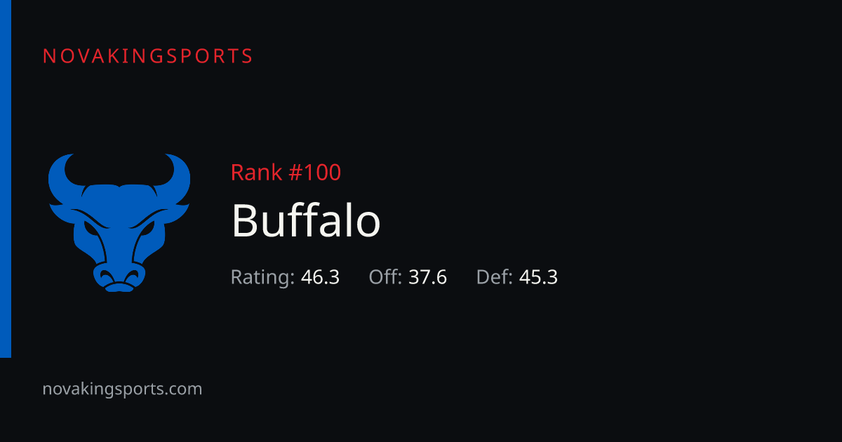 Buffalo Football Stats 2026: Team & Opponent Totals | NovaKingSports
