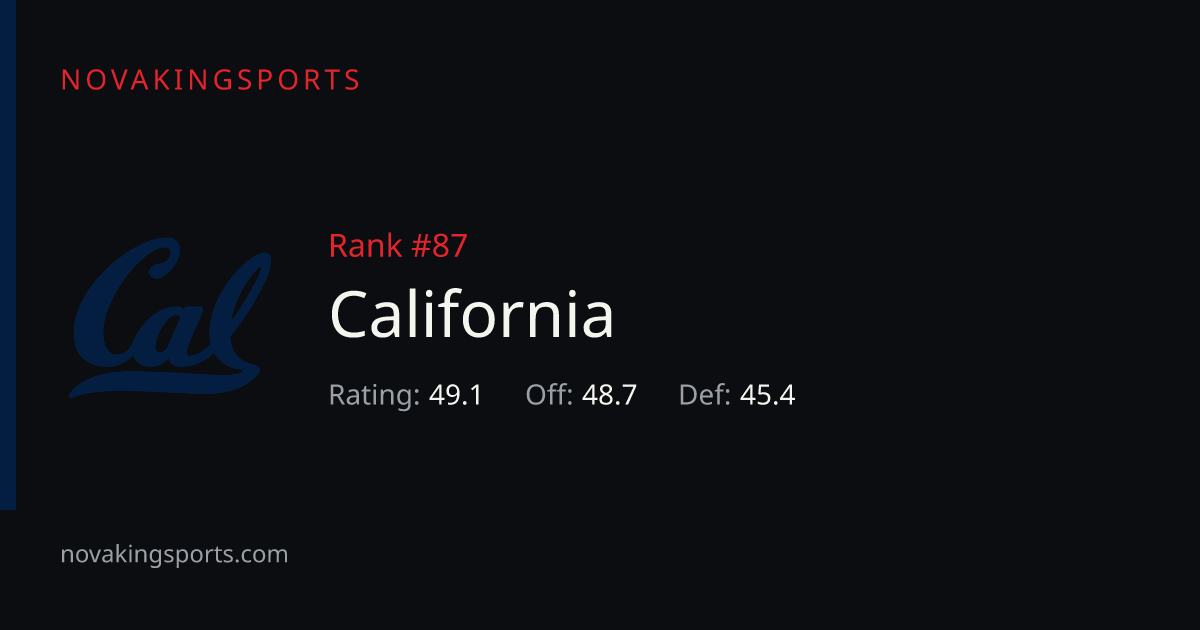 California Football Stats 2026: Team & Opponent Totals