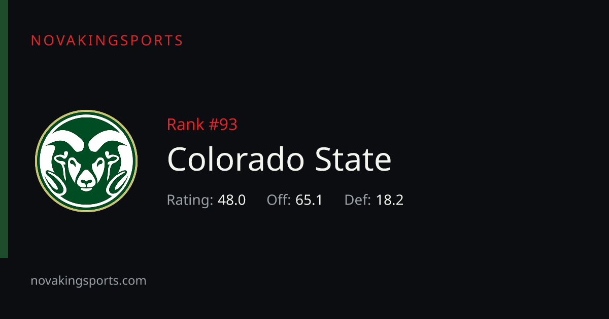 Colorado State Football Stats 2026: Team & Opponent Totals