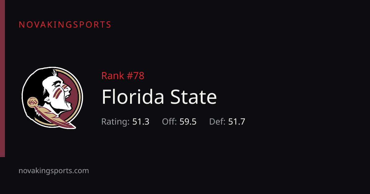 Florida State Football: 2026 Rankings, Record & Stats | NovaKingSports