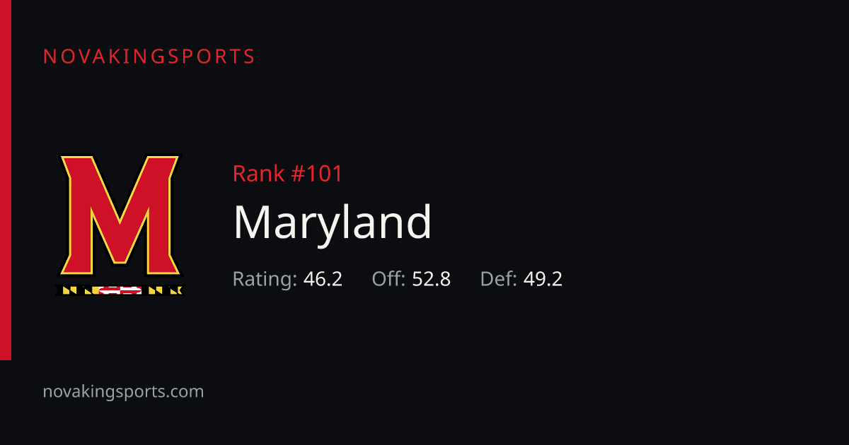 Maryland Football Stats 2026: Team & Opponent Totals | NovaKingSports