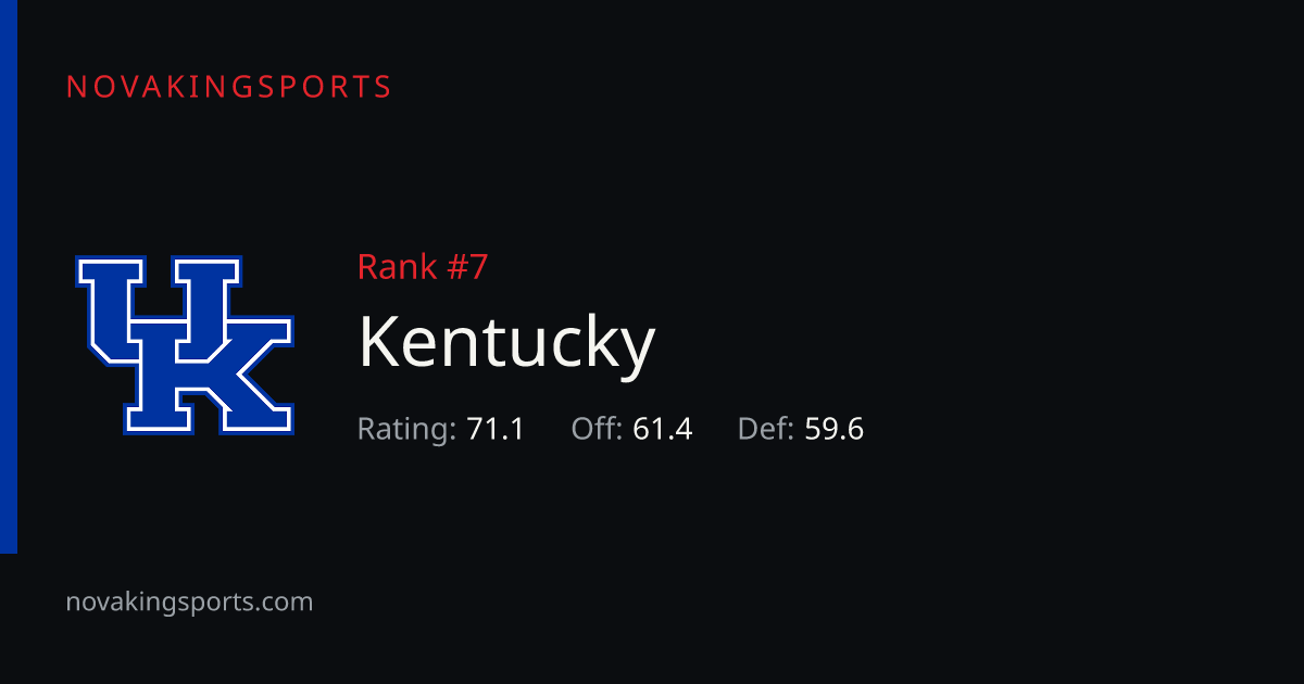 Kentucky Football Stats 2026: Team & Opponent Totals | NovaKingSports
