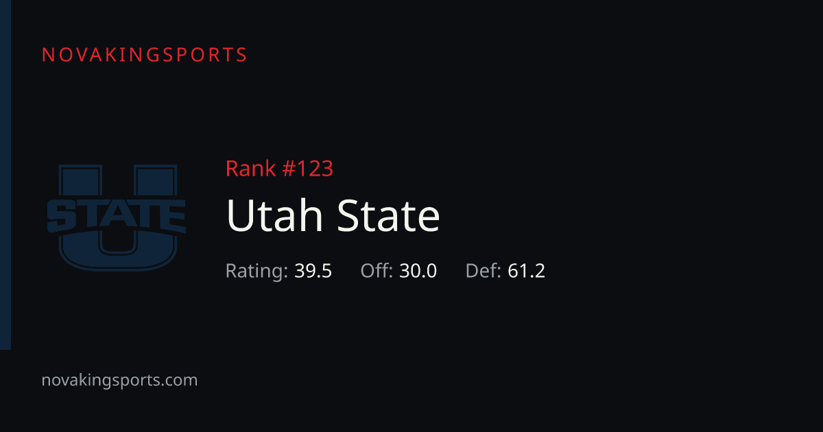 Utah State Football: 2026 Rankings, Record & Stats | NovaKingSports