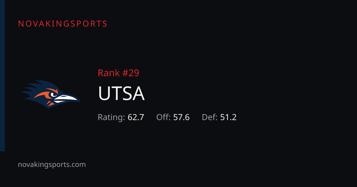 UTSA Football Stats 2026: Team & Opponent Totals | NovaKingSports