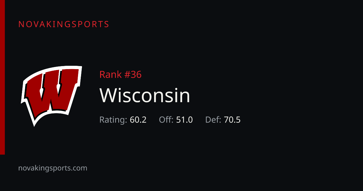 Wisconsin Football: 2026 Rankings, Record & Stats | NovaKingSports